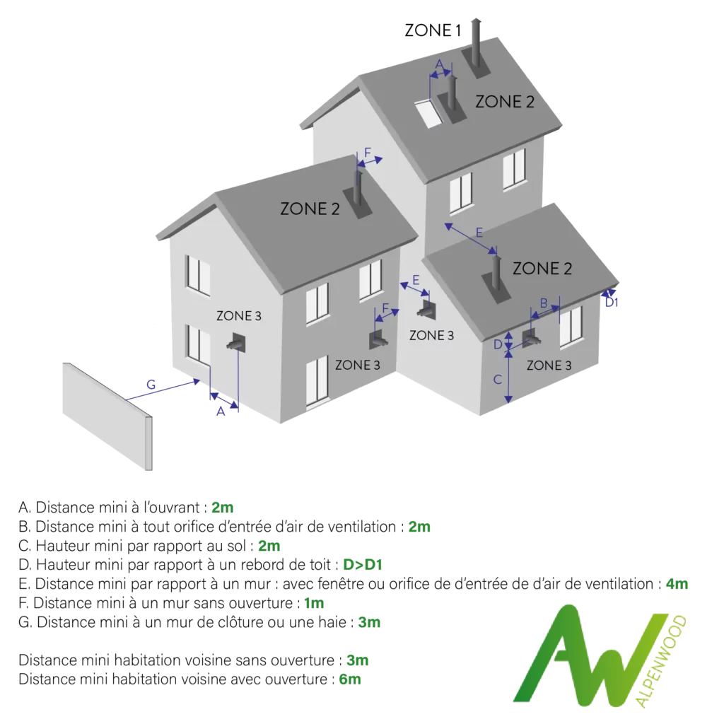 distances de sécurité pour les sorties de fumées d'un poêle à granulés étanche